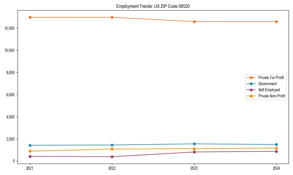 Long-term employment trends in 