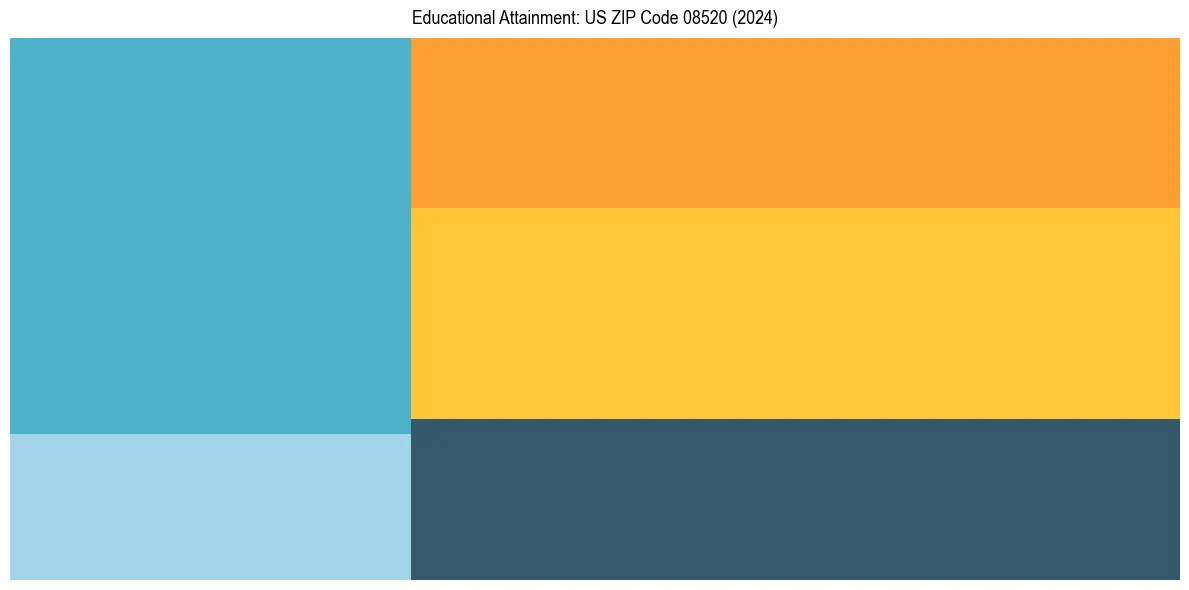 Education Treemap for  in 2024