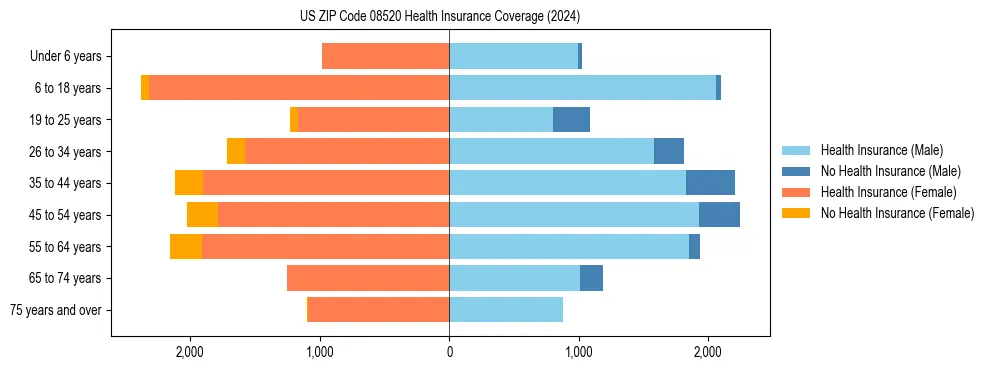 Health insurance pyramid for US ZIP Code 08520