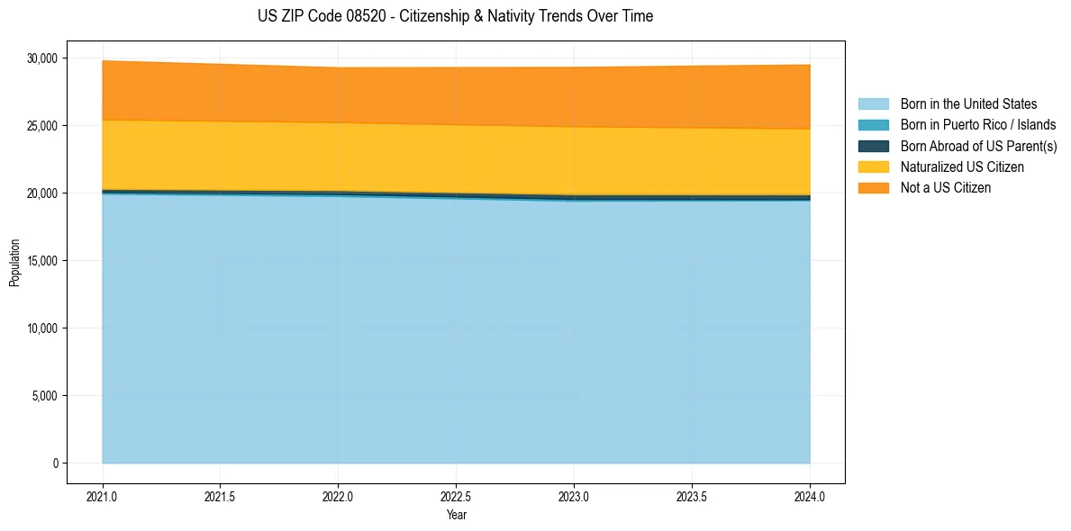 Historical nativity trends for 