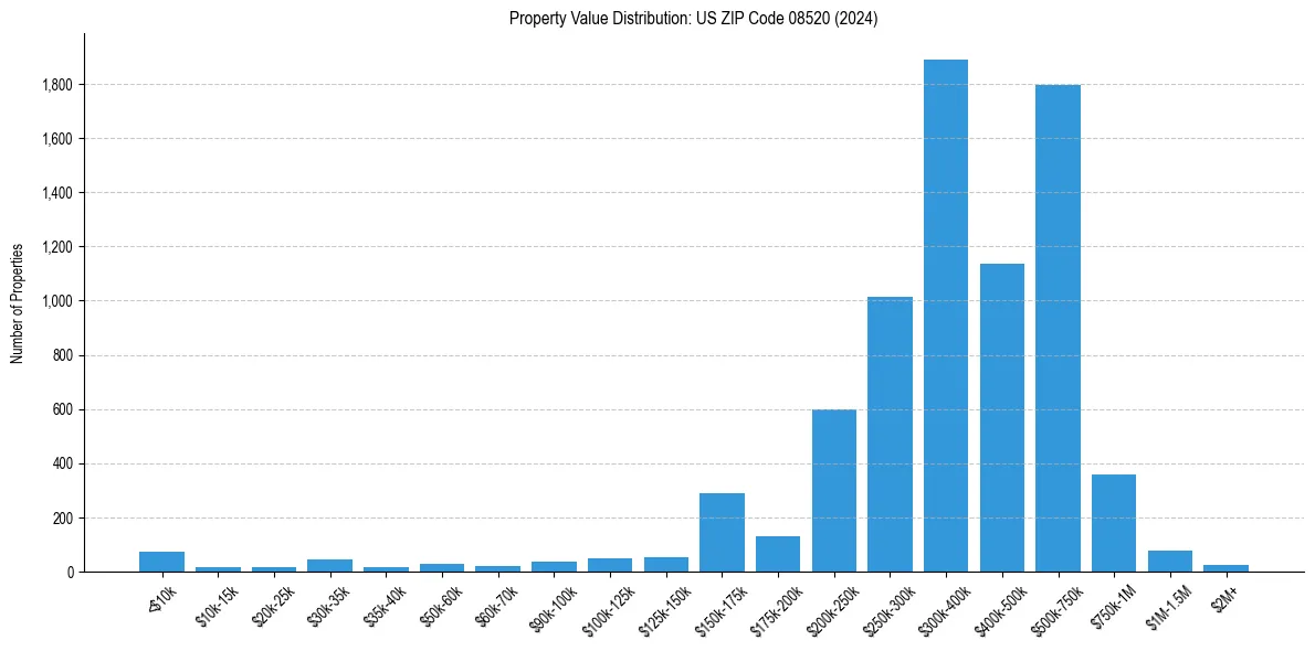 Value Distribution for 