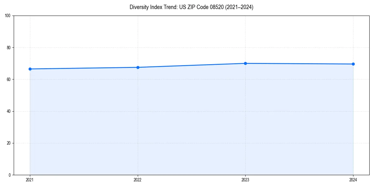Line chart showing diversity index trends for 