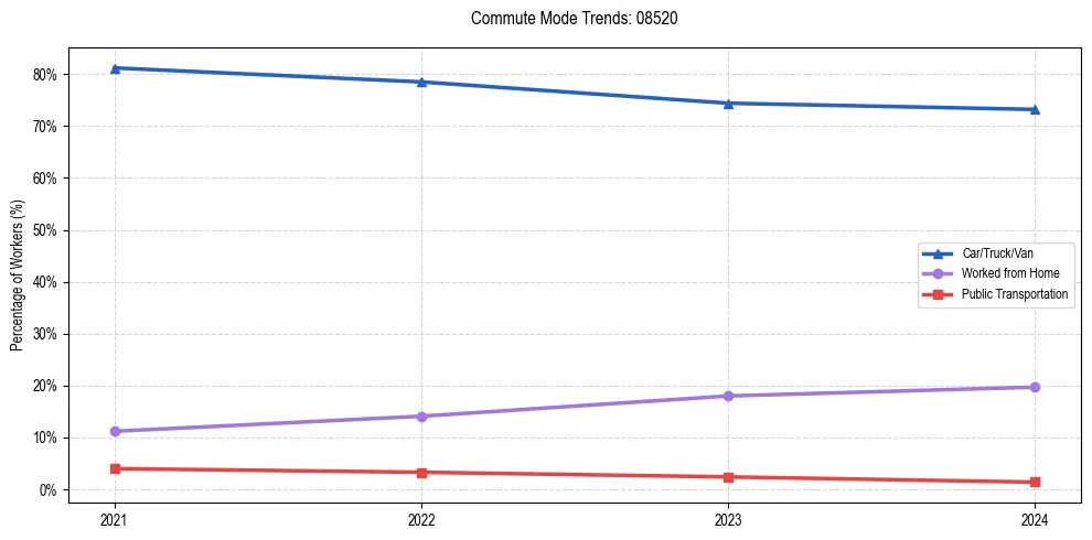 Transportation trends in US ZIP Code 08520
