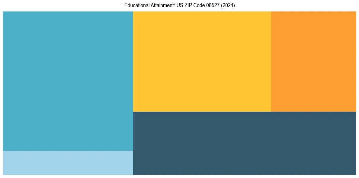 Education Treemap for  in 2024