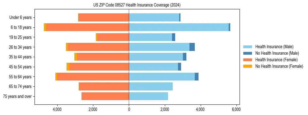 Health insurance pyramid for US ZIP Code 08527