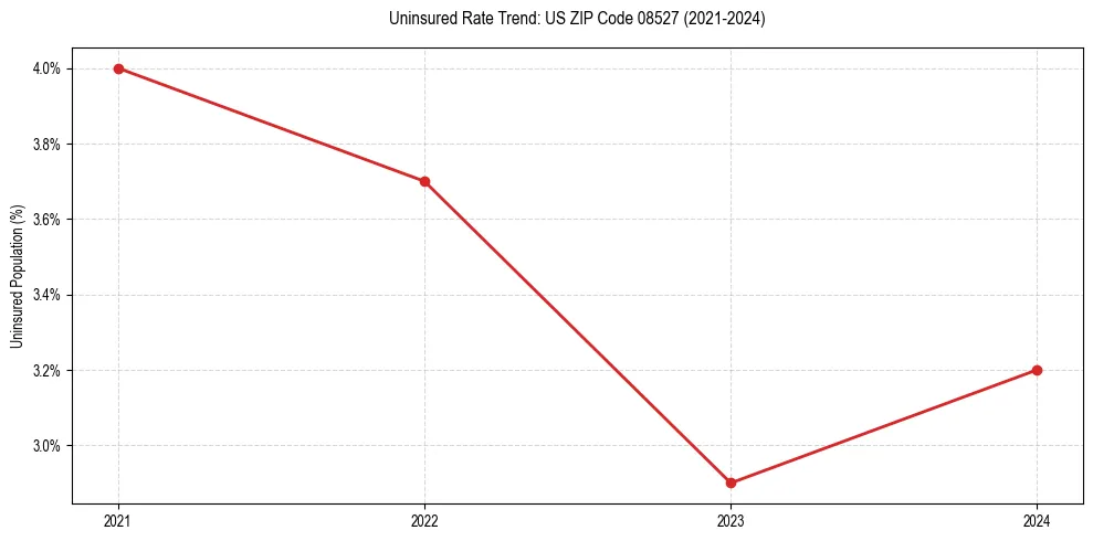 Uninsured trend chart for US ZIP Code 08527