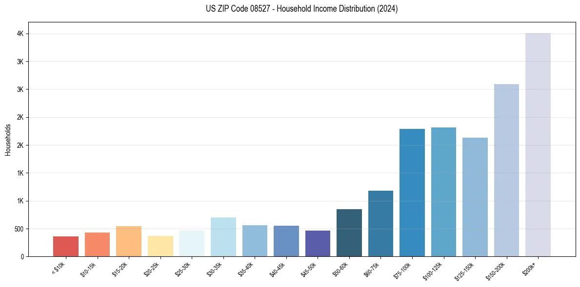 Income Distribution for 