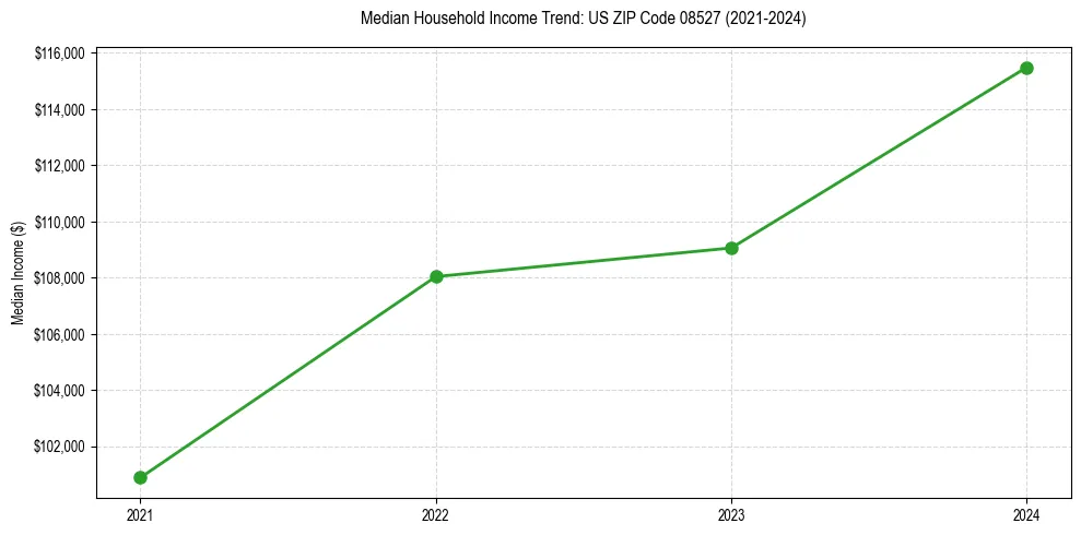 Income trend for 