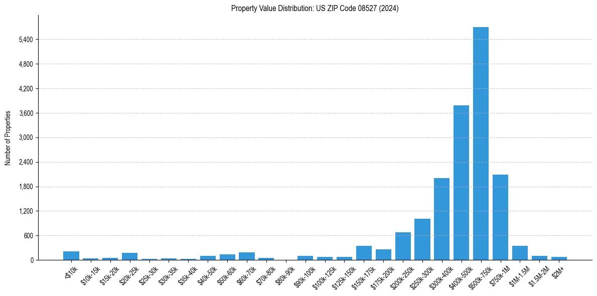 Value Distribution for 