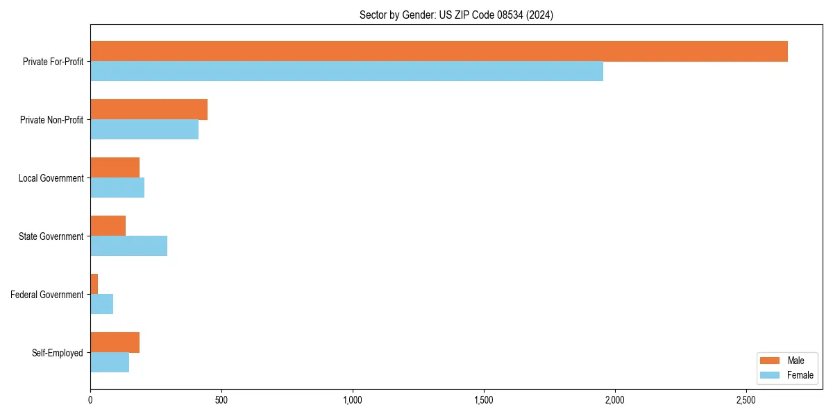 Employment sector breakdown by gender in 