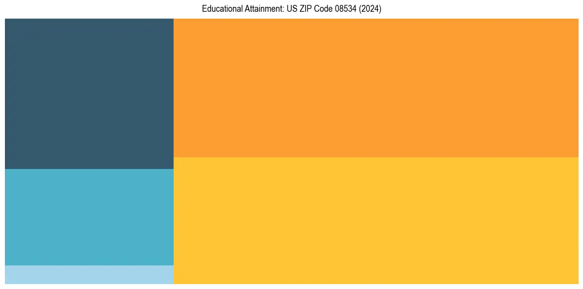 Education Treemap for  in 2024