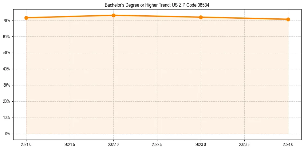 Trend chart showing bachelor degree growth in 