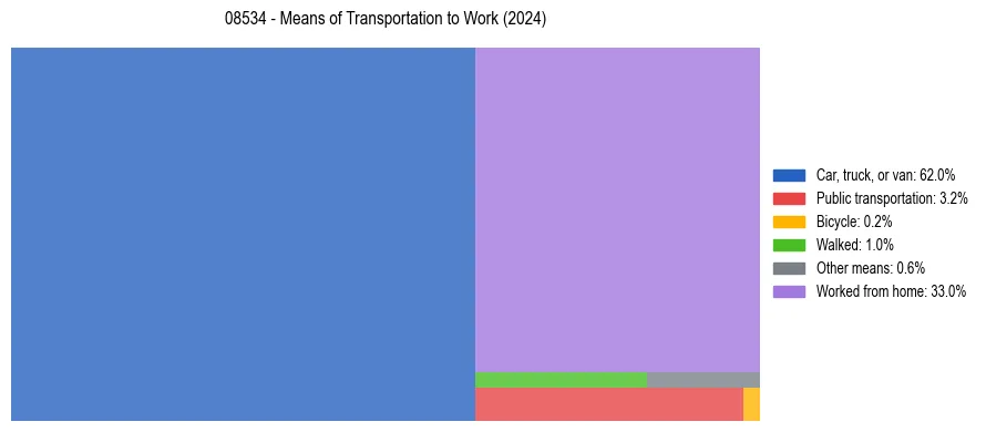 Commute modes in US ZIP Code 08534