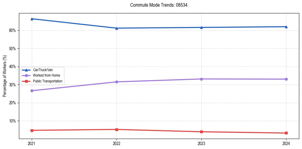 Transportation trends in US ZIP Code 08534