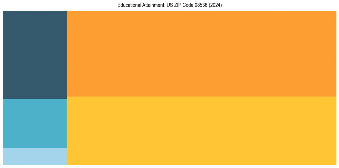 Education Treemap for  in 2024