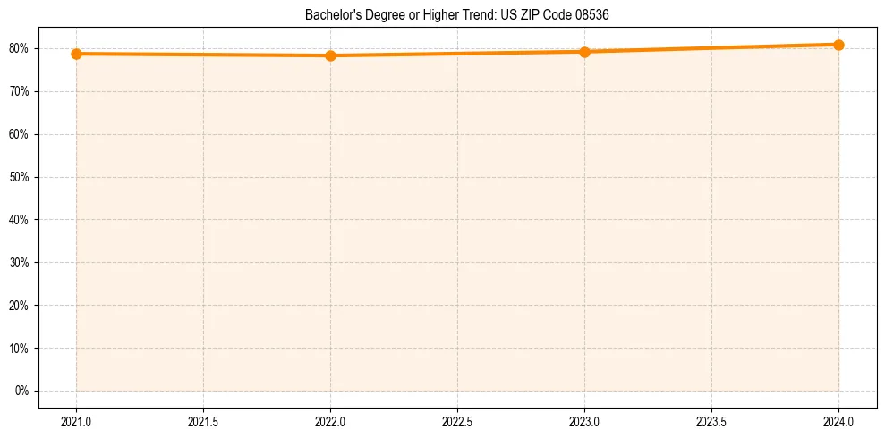 Trend chart showing bachelor degree growth in 