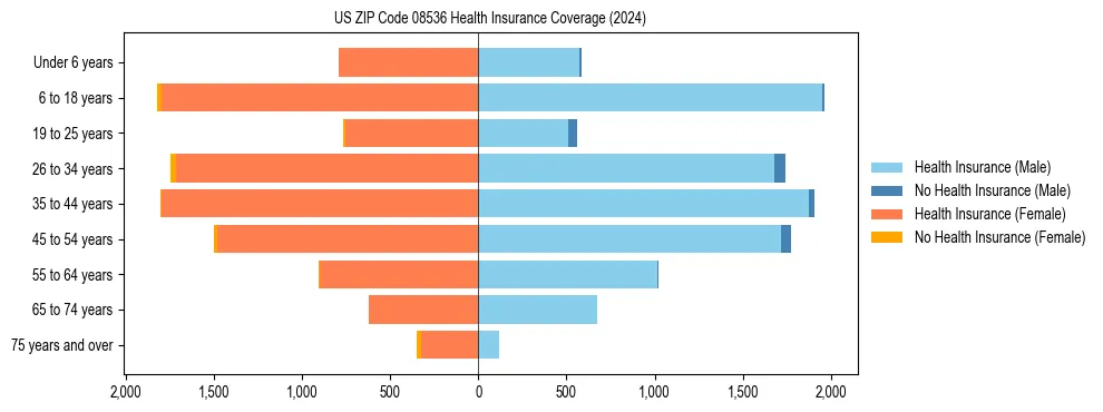 Health insurance pyramid for US ZIP Code 08536