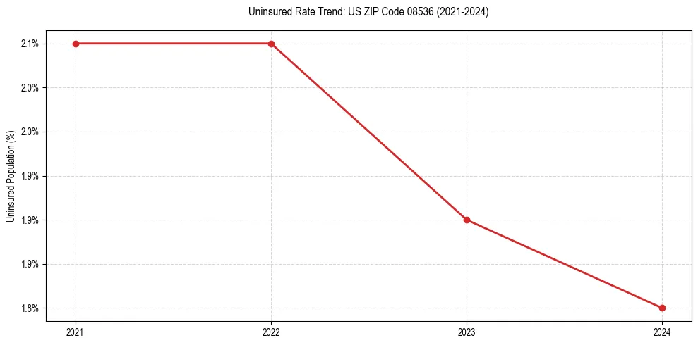 Uninsured trend chart for US ZIP Code 08536