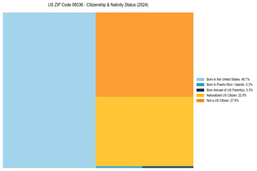Nativity Treemap for 