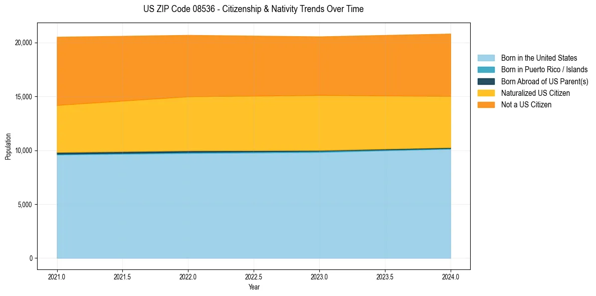 Historical nativity trends for 