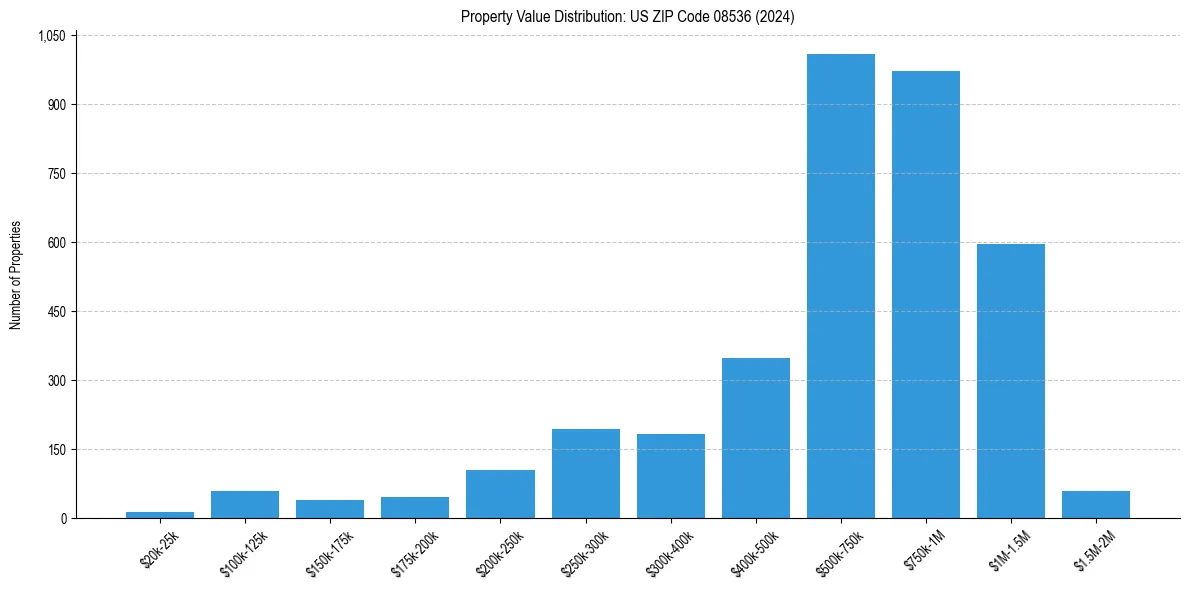 Value Distribution for 