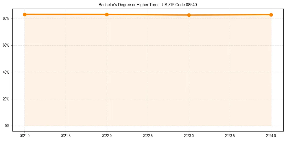 Trend chart showing bachelor degree growth in 
