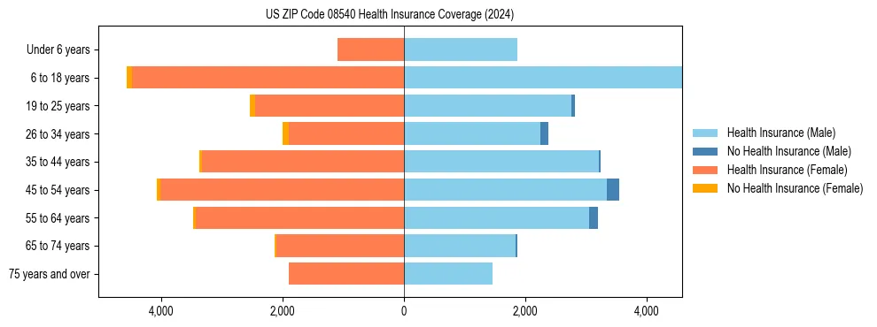 Health insurance pyramid for US ZIP Code 08540