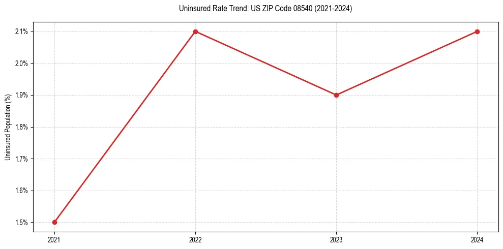 Uninsured trend chart for US ZIP Code 08540