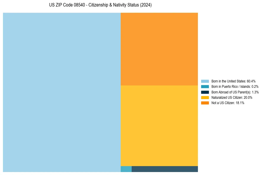 Nativity Treemap for 