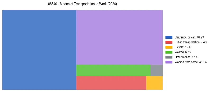 Commute modes in US ZIP Code 08540