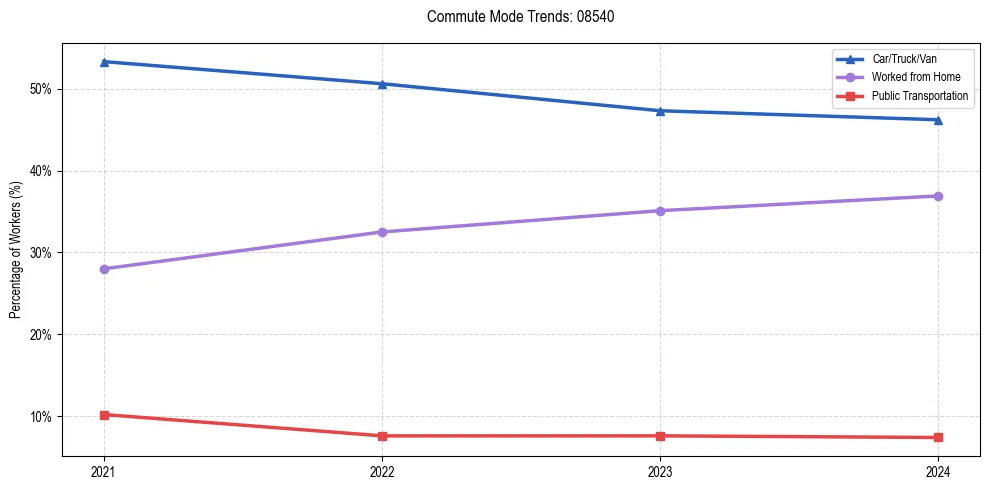 Transportation trends in US ZIP Code 08540
