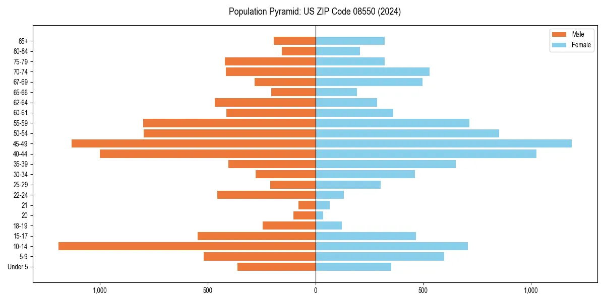 Population pyramid for 