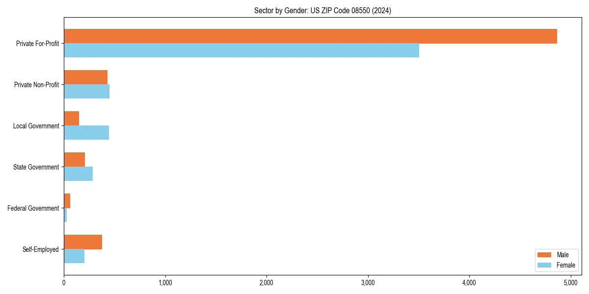 Employment sector breakdown by gender in 