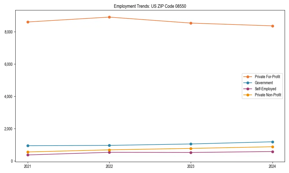 Long-term employment trends in 
