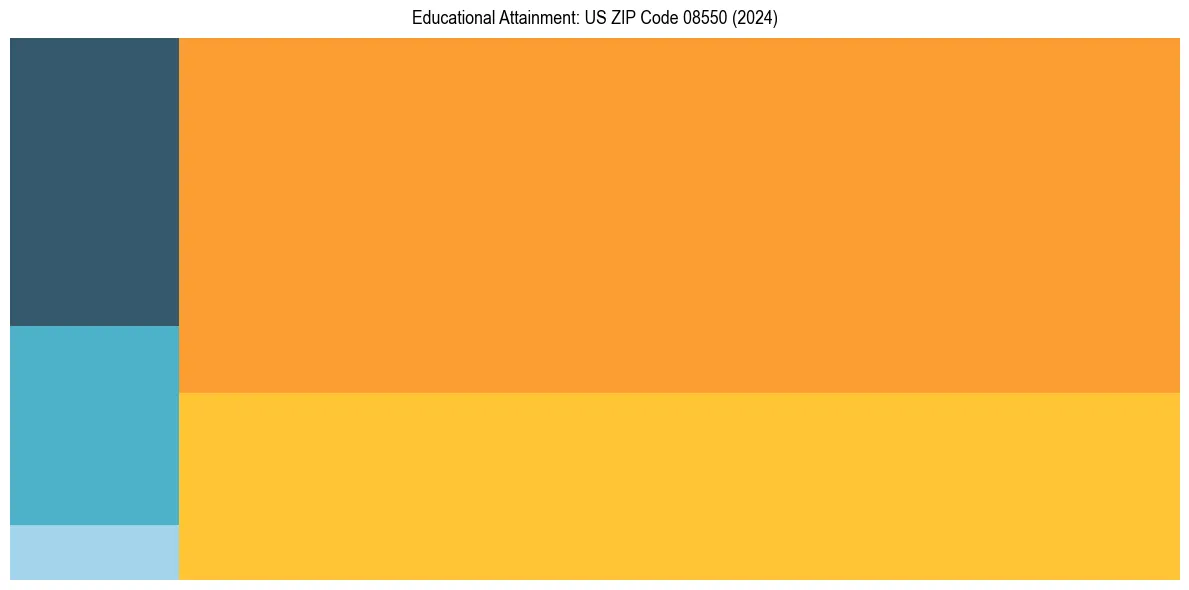 Education Treemap for  in 2024