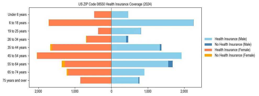 Health insurance pyramid for US ZIP Code 08550
