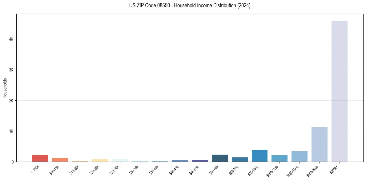 Income Distribution for 