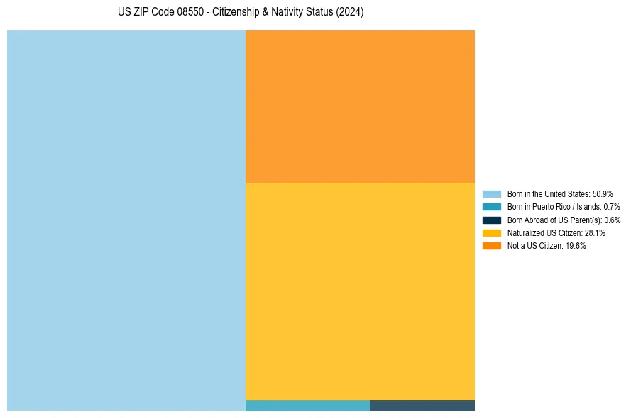 Nativity Treemap for 