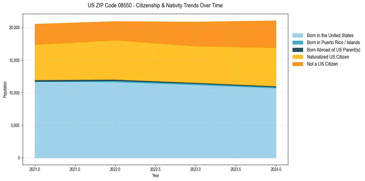 Historical nativity trends for 
