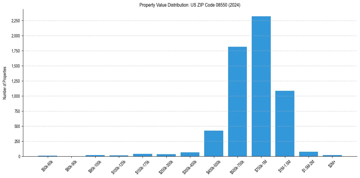 Value Distribution for 