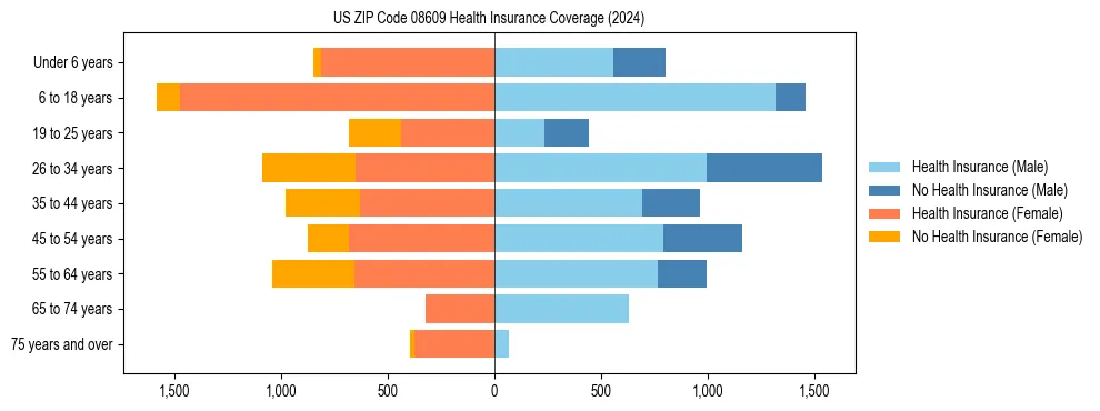 Health insurance pyramid for US ZIP Code 08609