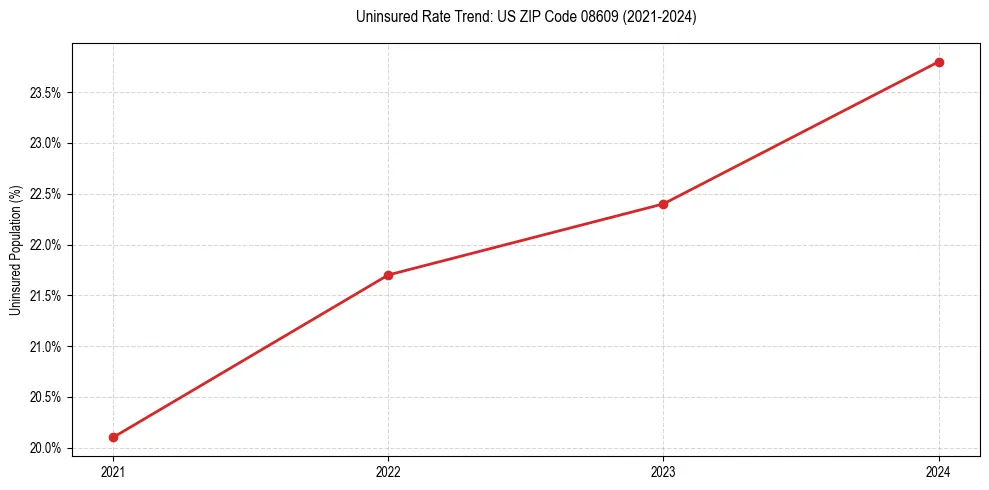 Uninsured trend chart for US ZIP Code 08609