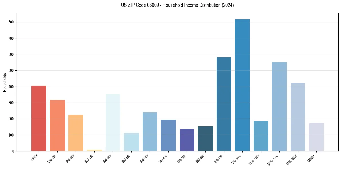 Income Distribution for 