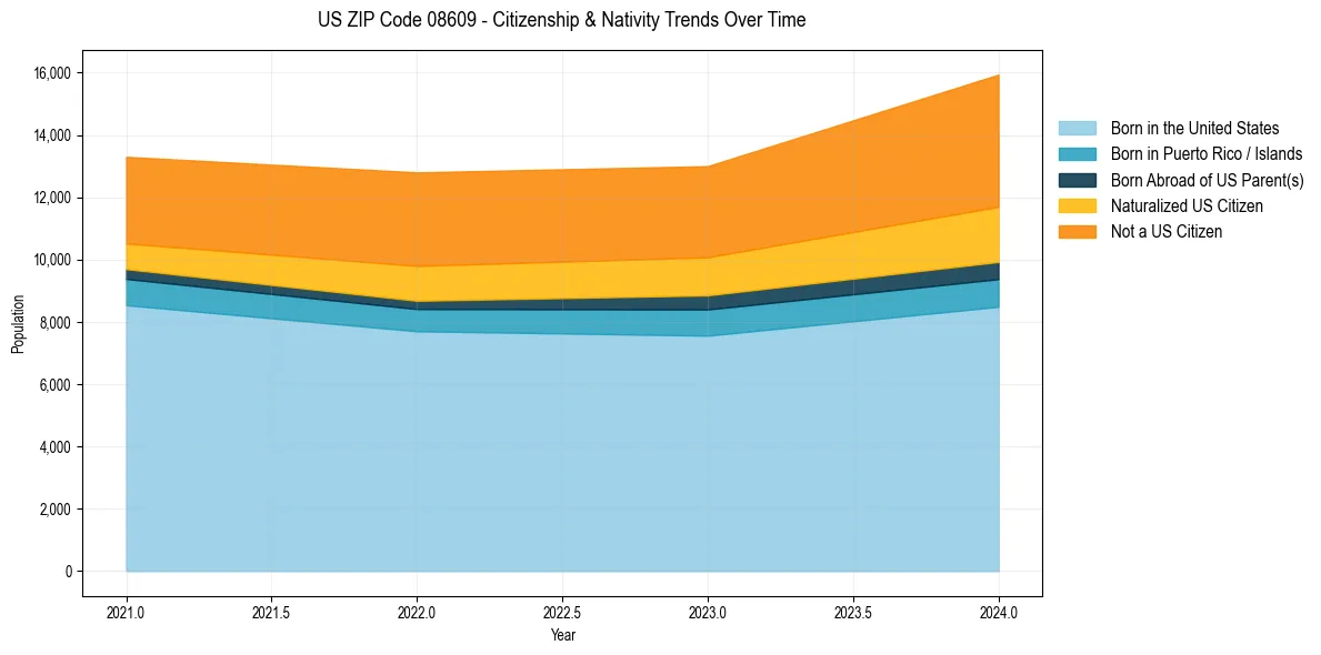 Historical nativity trends for 