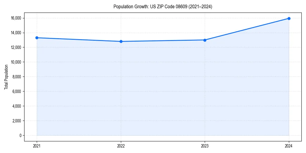 Population trends in 