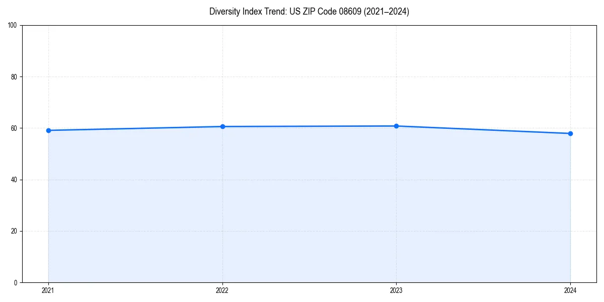 Line chart showing diversity index trends for 