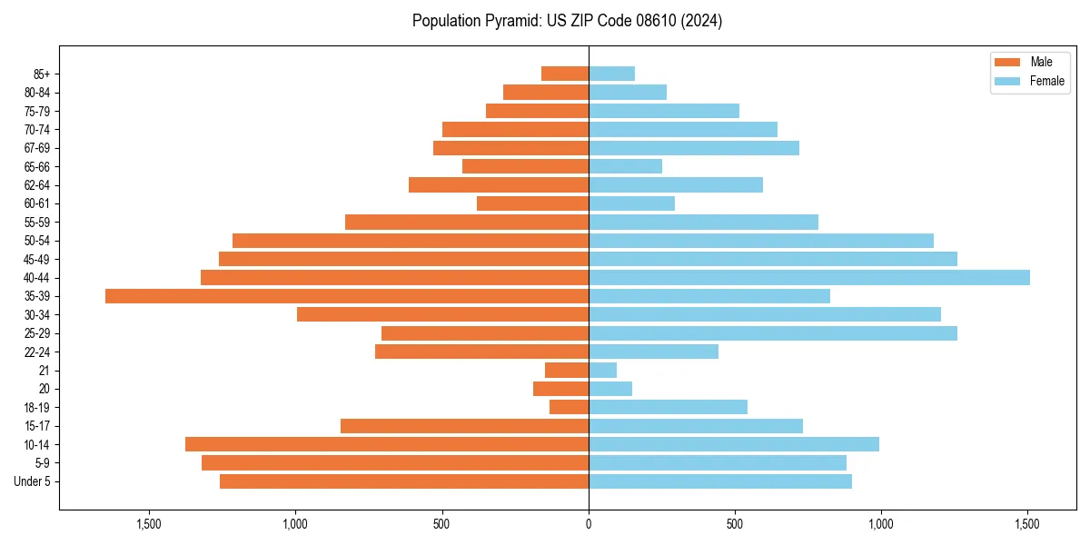 Population pyramid for 