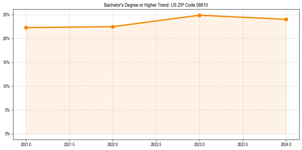 Trend chart showing bachelor degree growth in 