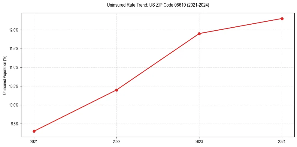 Uninsured trend chart for US ZIP Code 08610