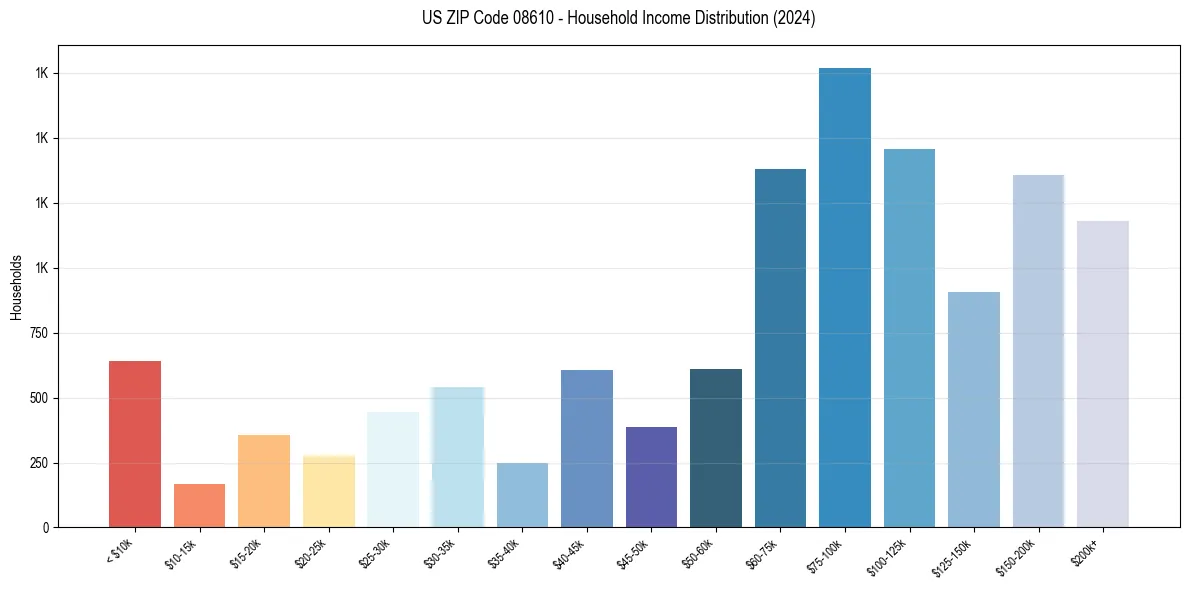 Income Distribution for 